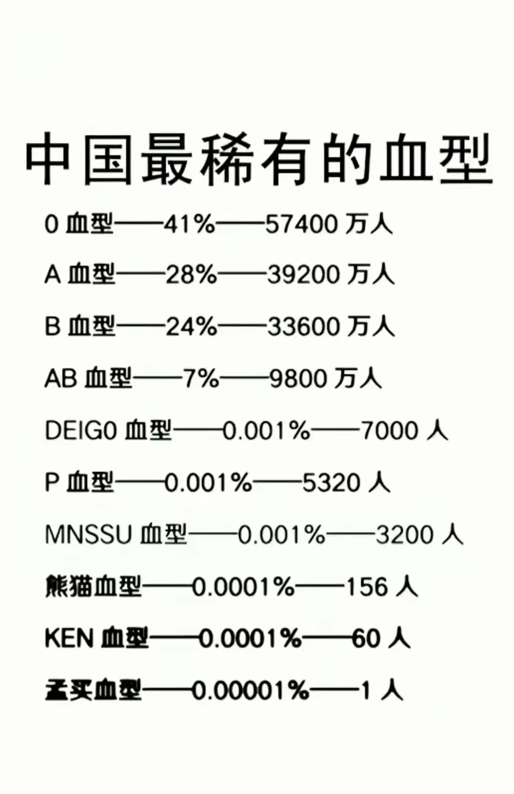 001,3200人 熊猫血型:0.0001%