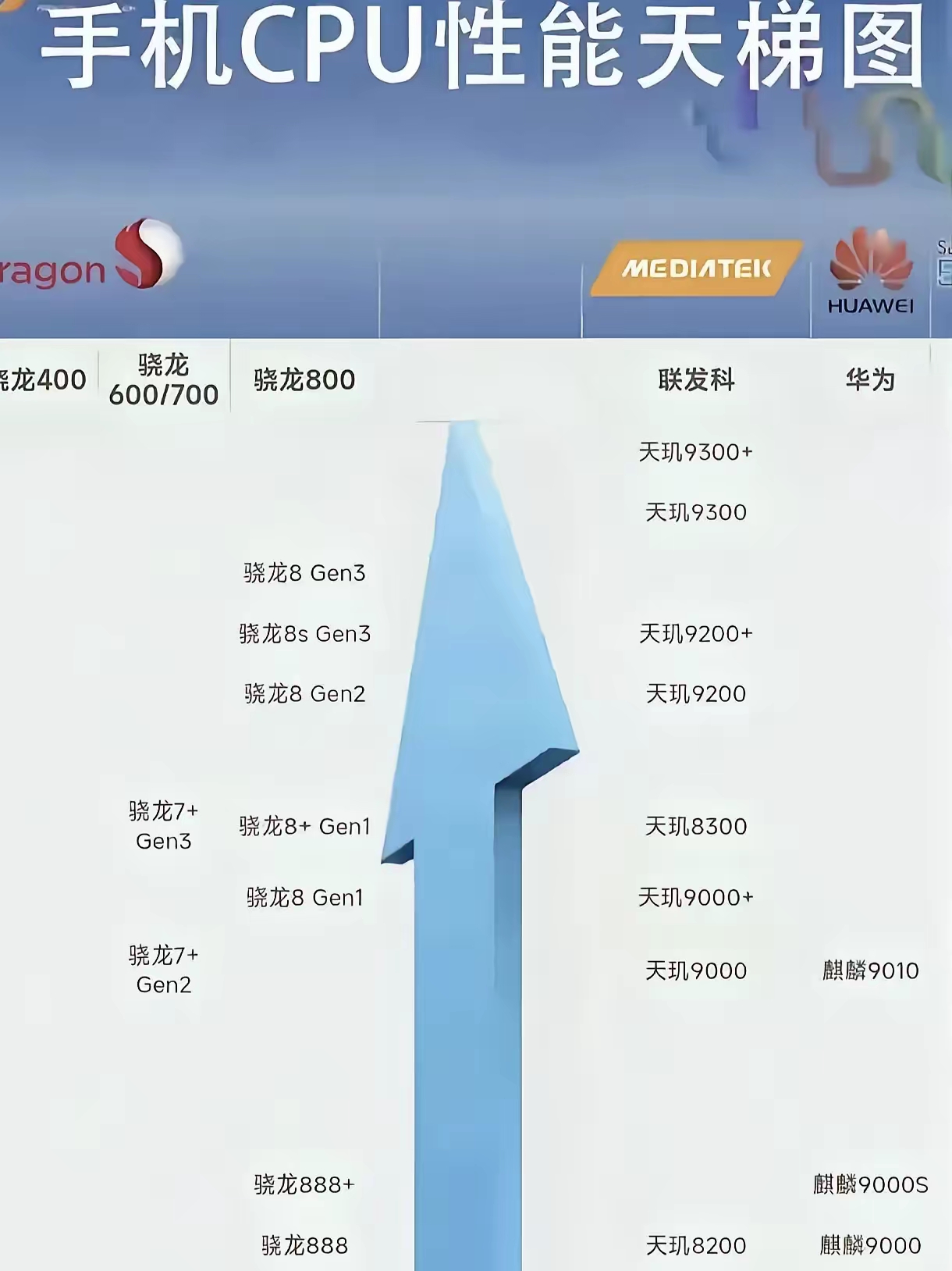 联发科的天玑9300 和天玑9300成就了上一代手机处理器的王者