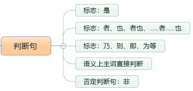文言文四大特殊句式
