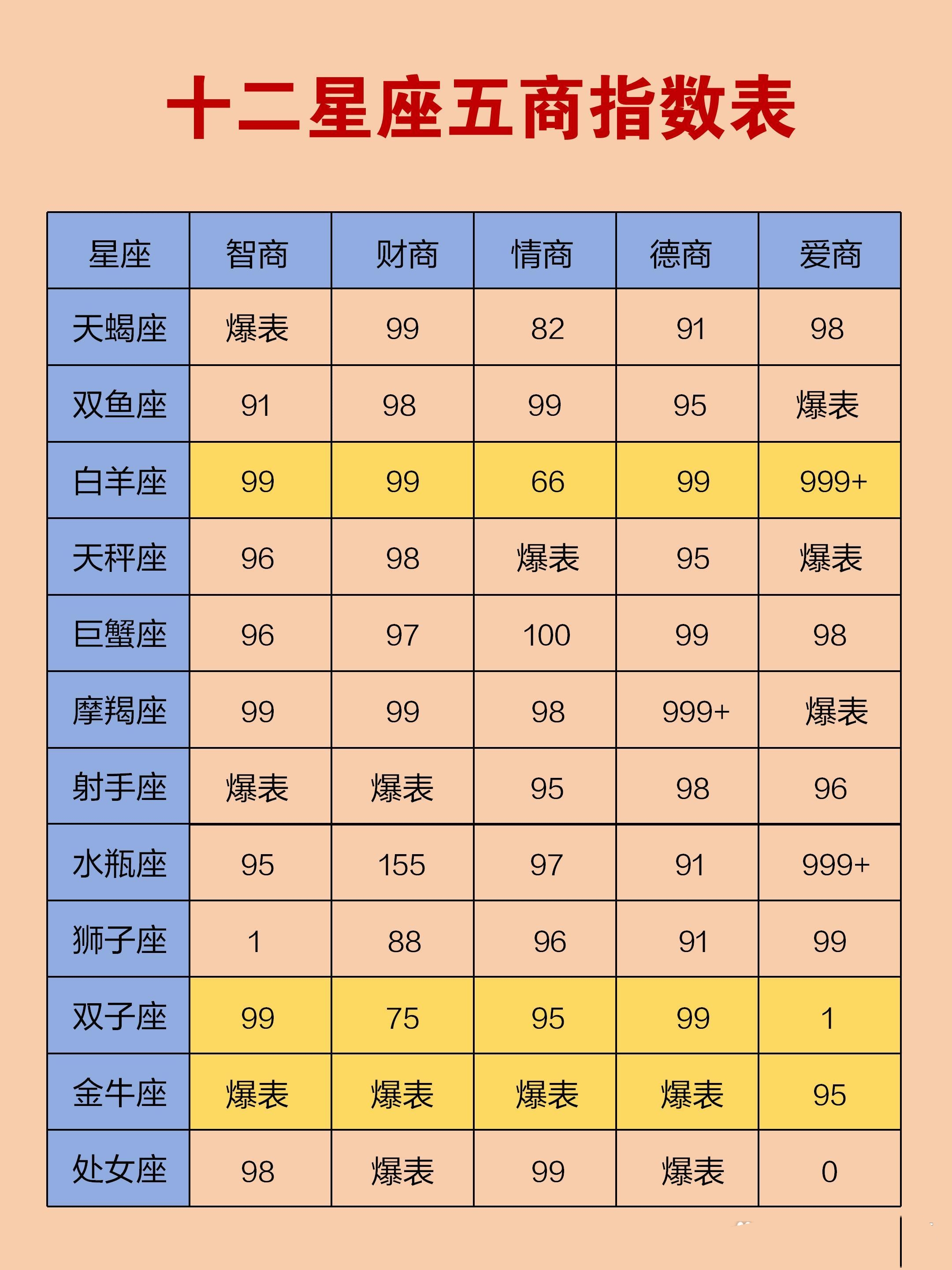 十二星座五商指数,金牛座有这么厉害吗?看看自己的星座排行榜第几