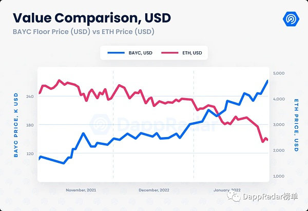 2022年1月Dapp行业报告