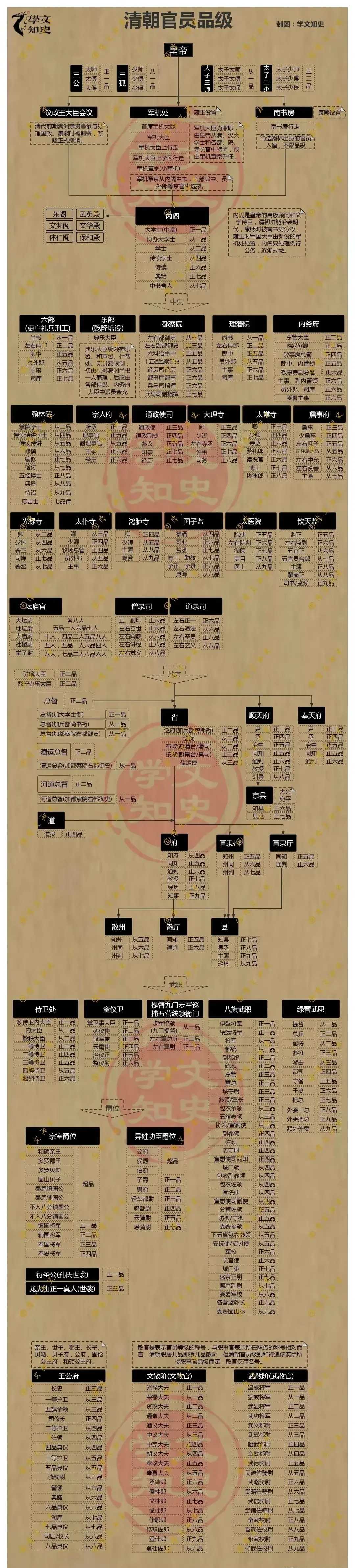 清代官职和现代对照表图片