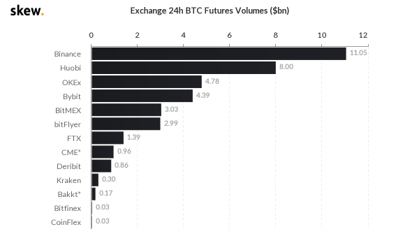 【合约日报】BTC冲击18000，但市场并未出现明显泡沫