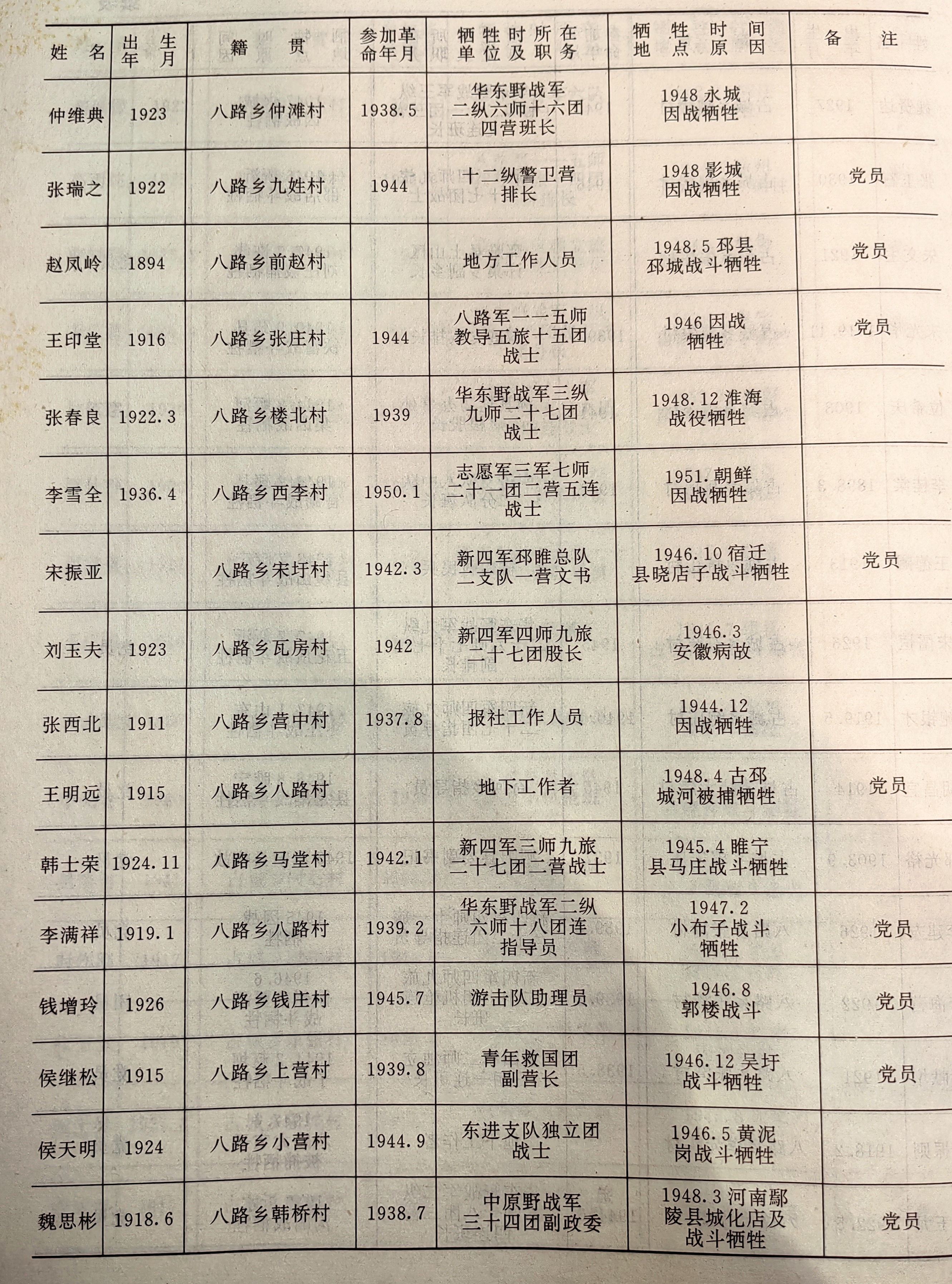 邳州英烈谱28:八路乡革命烈士79位简历#邳州