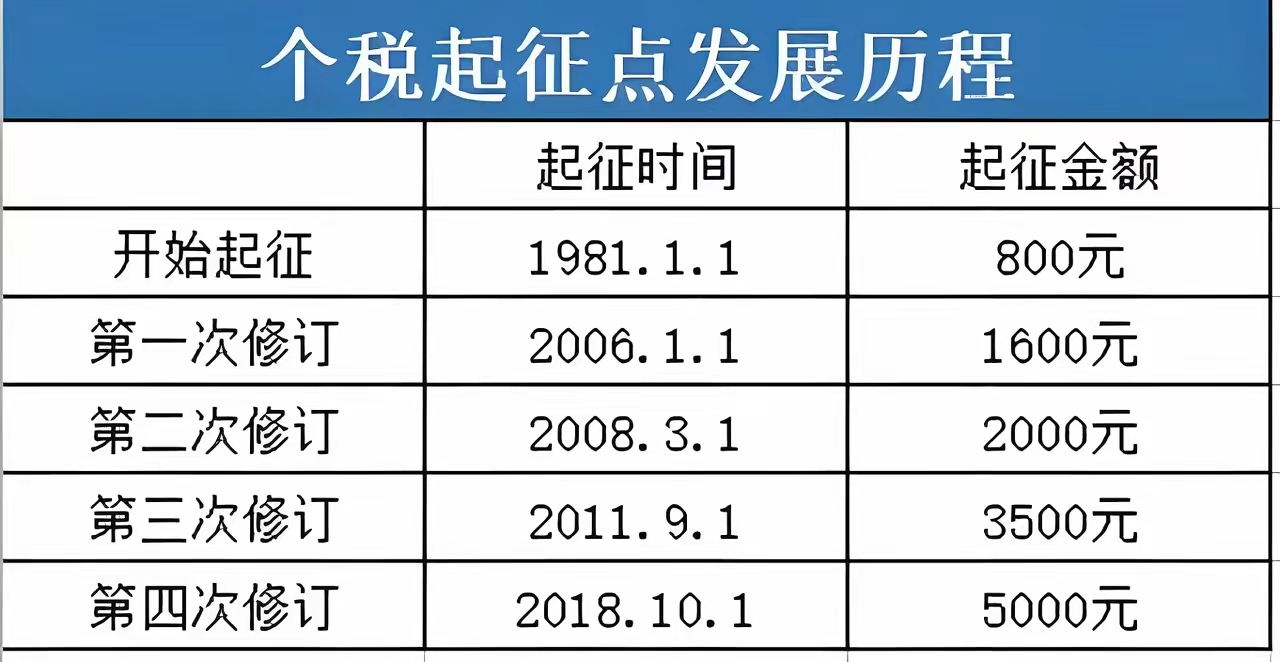 上一次调整发生在2018年与前面相隔7年