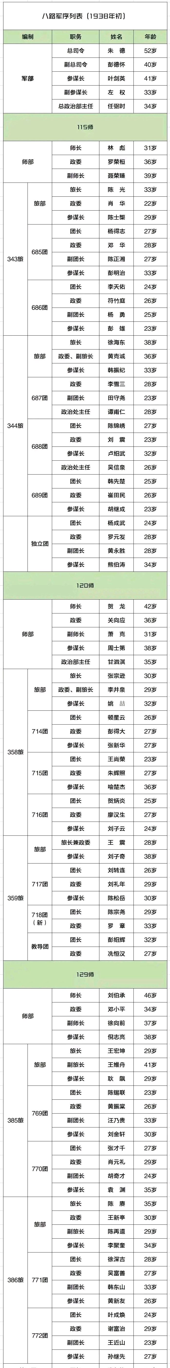 八路军战斗序列表一览