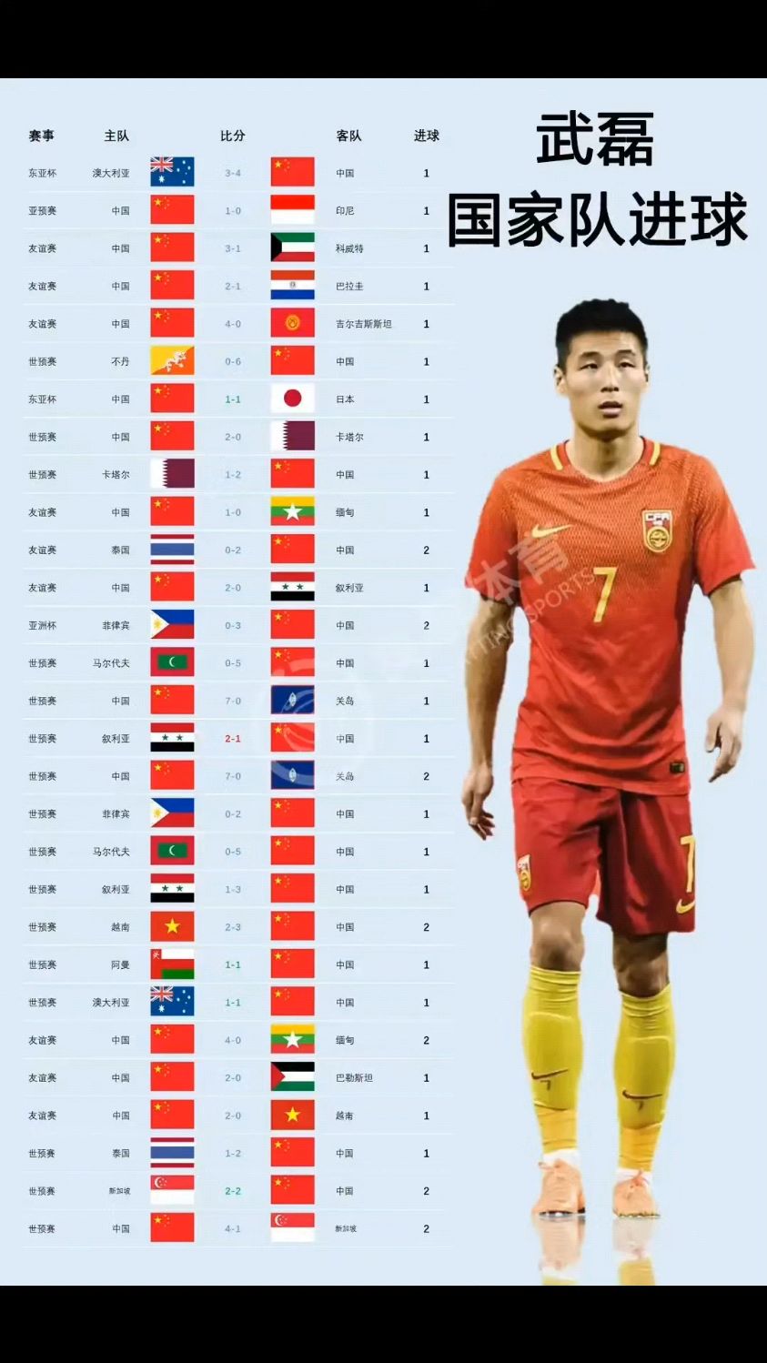 武磊国家队进球数据!