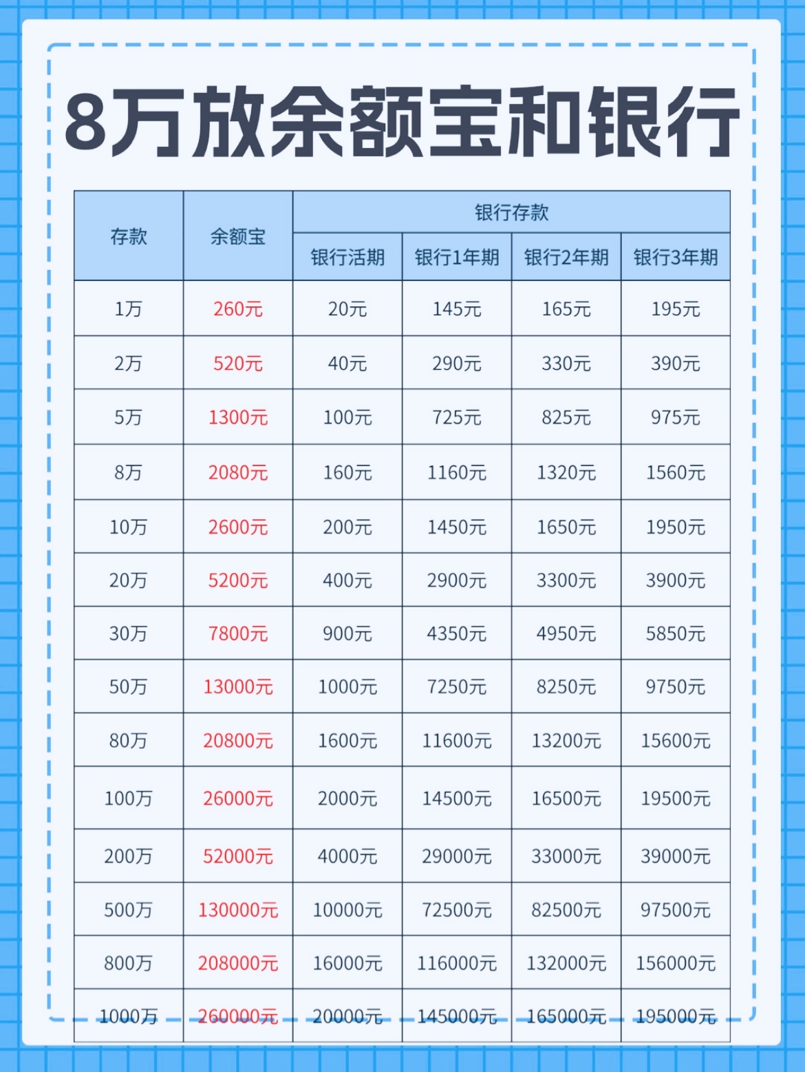 八万放余额宝和银行