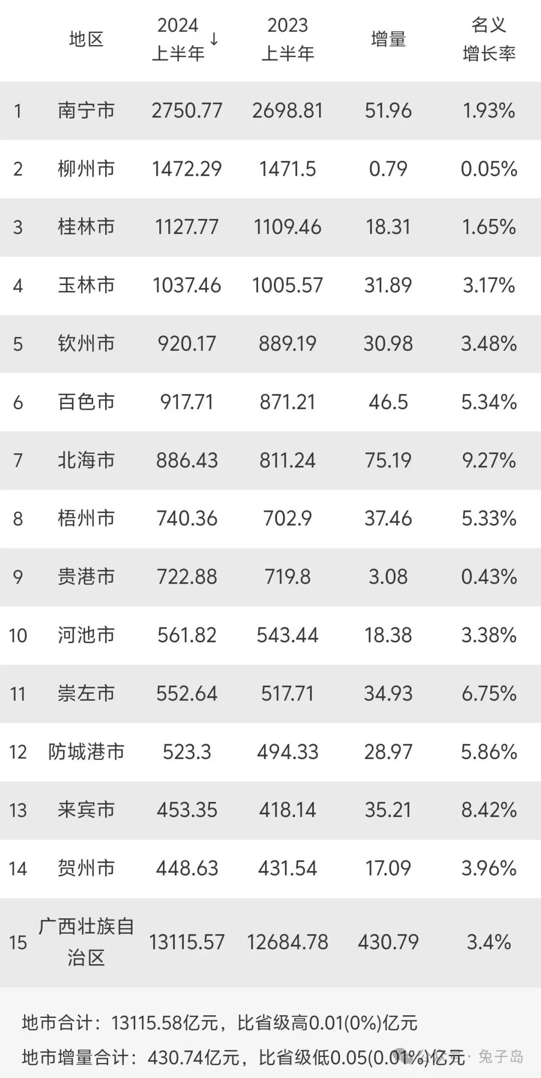 2024年上半年广西自治区各城市gdp排名出炉:南宁增长乏力