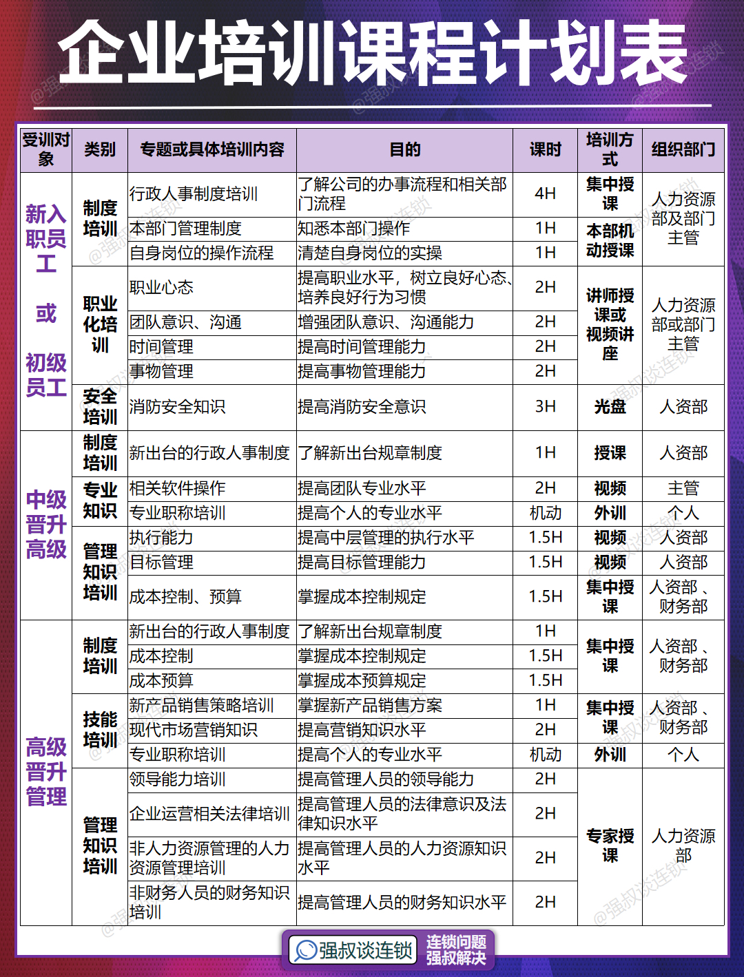 企业培训课程计划表 1,新入职员工计划 2,中级管理计划 3,高级管理