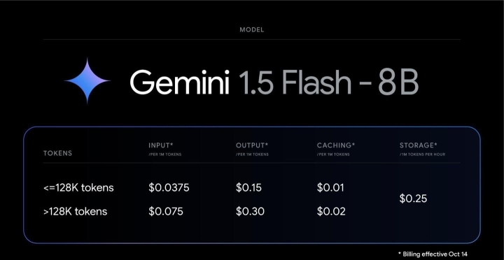 谷歌ai模型破价0.15美元!百万tokens轻松入手