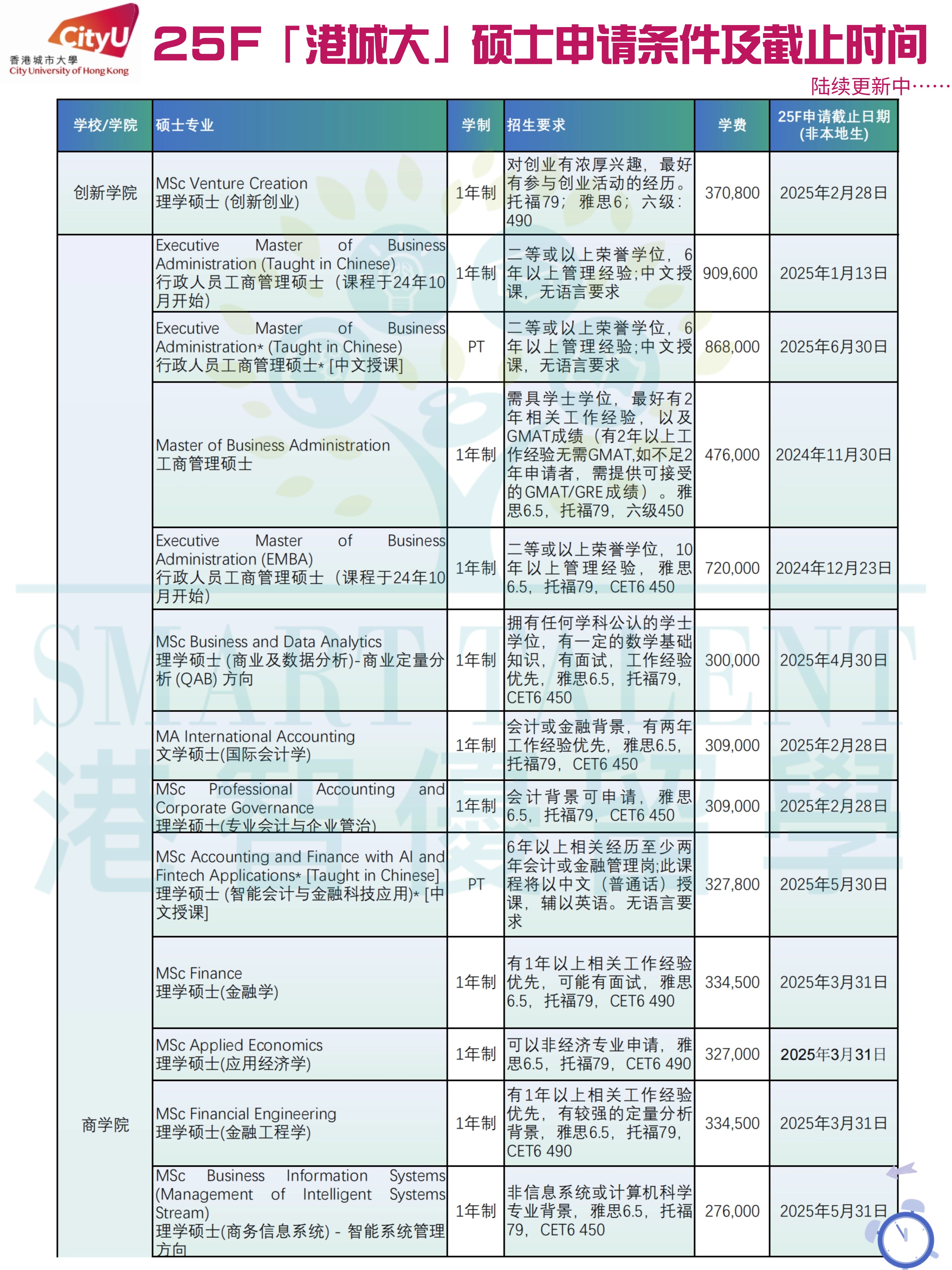 25fall香港城市大学硕士申请条件 ddl汇总