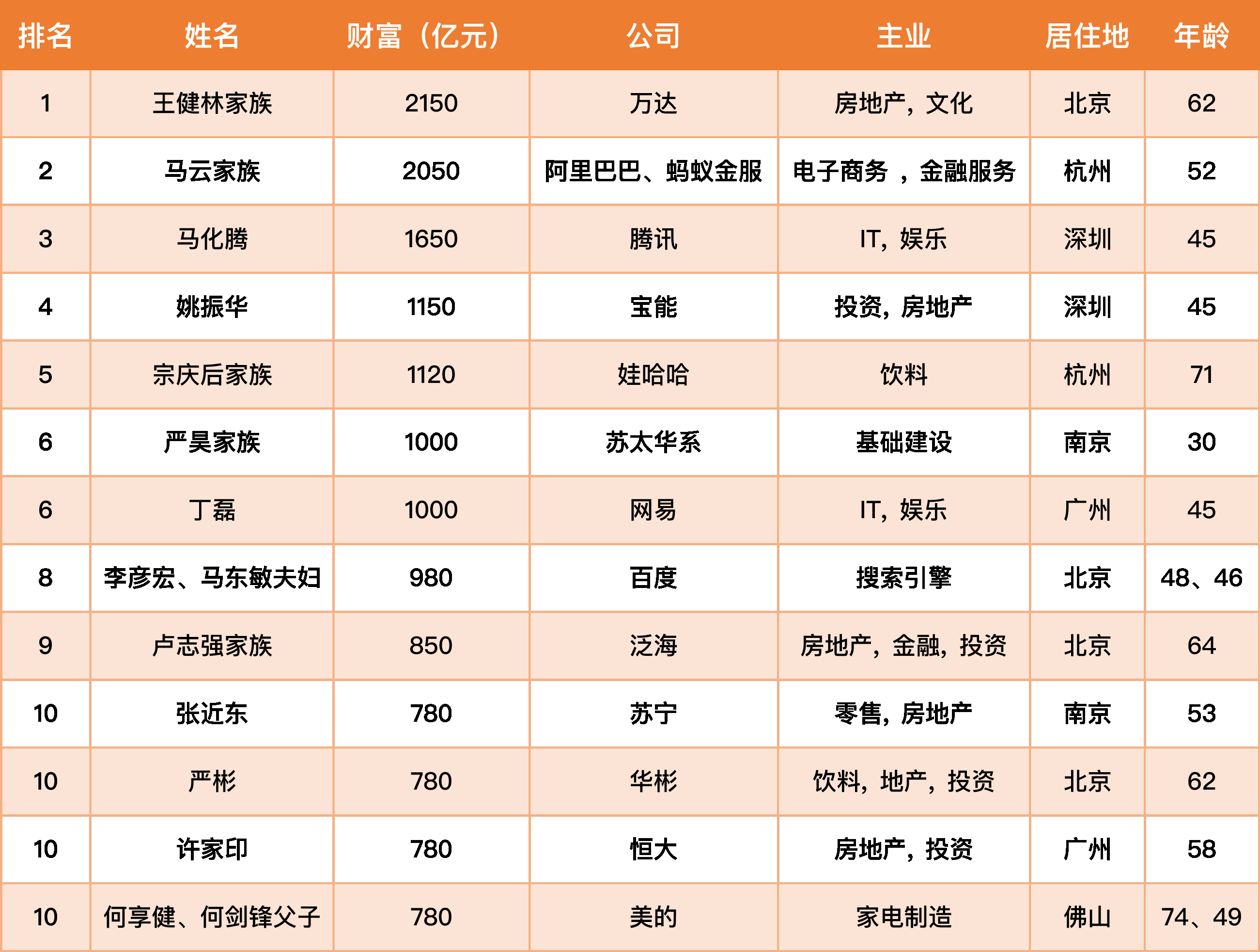 亚洲富豪排行榜图片