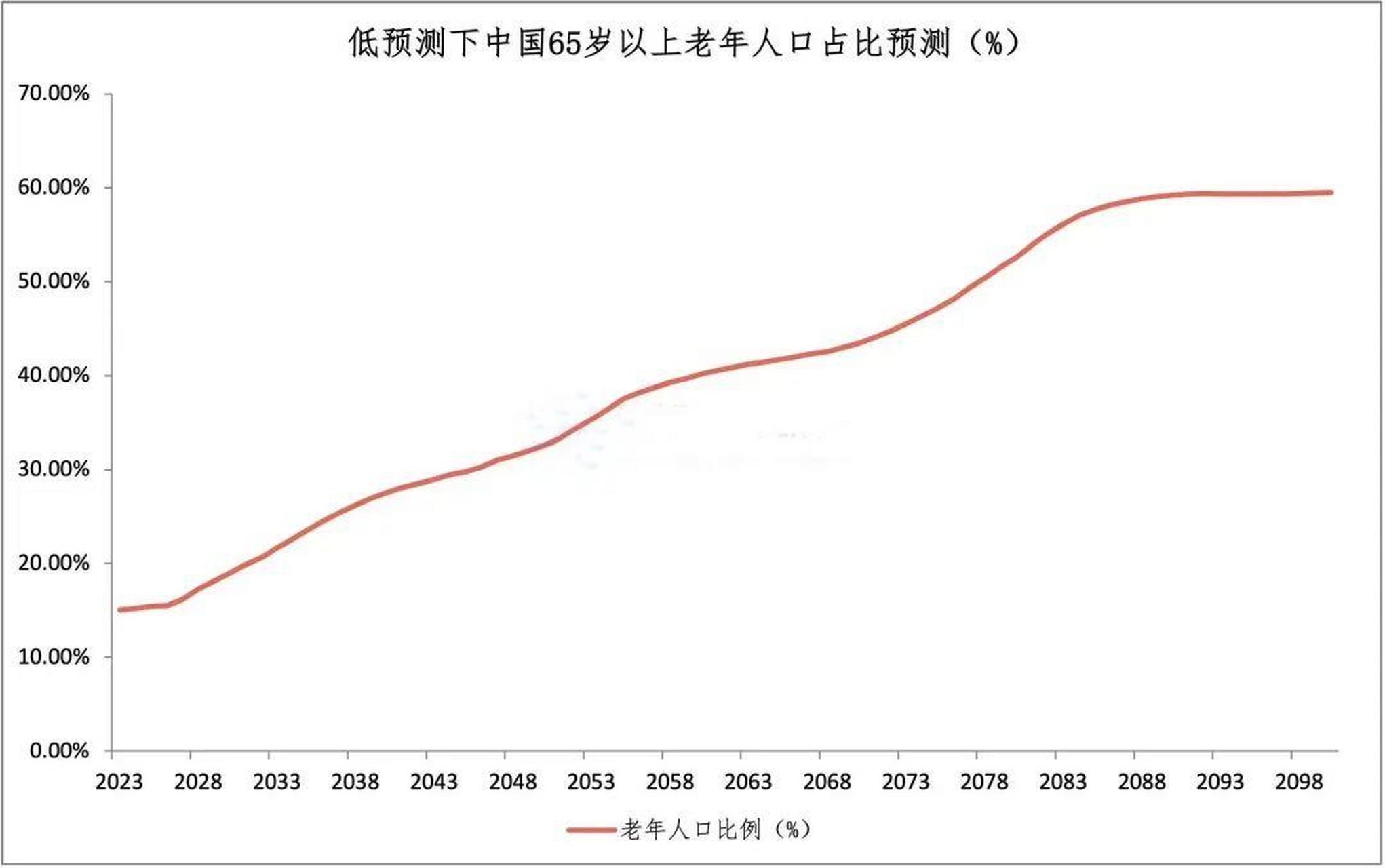 老龄化现状与趋势图片