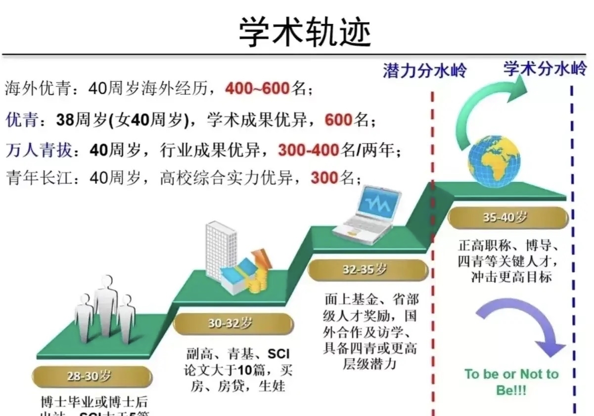 28-30岁:博士毕业,sci大于5篇,博士基金或青基.