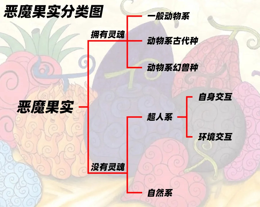 恶魔果实的分类原理是什么?