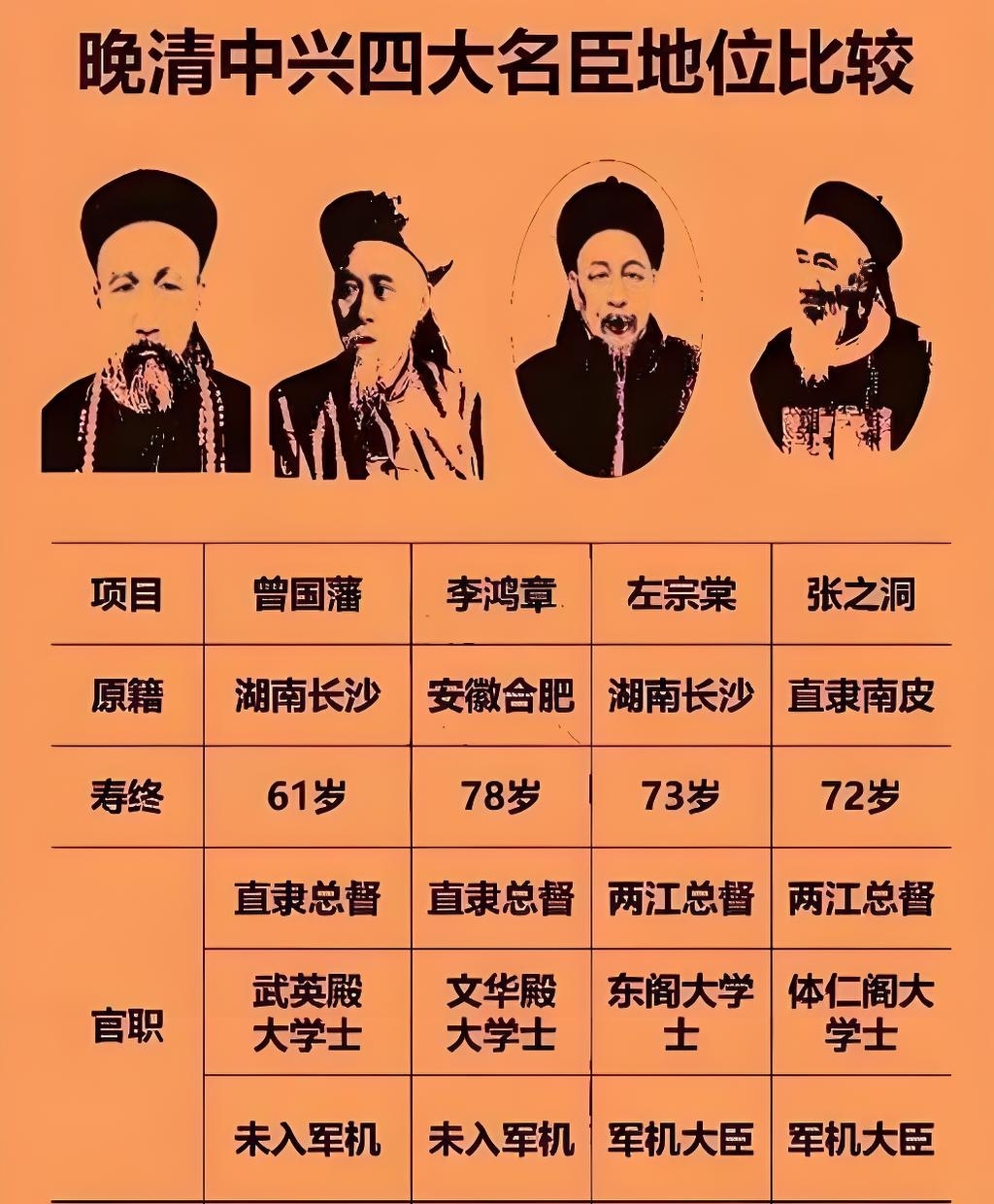 曾国藩,李鸿章,左宗棠,张之洞,这四个人都为清朝的延续做出了重大贡献