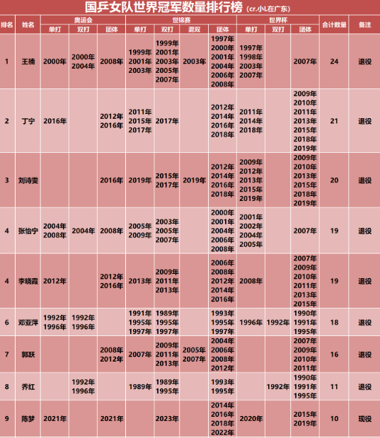 张怡宁世界冠军一览表图片