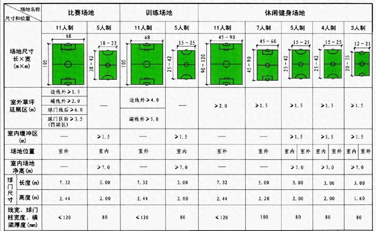 标准十一人制足球场尺寸 以标准的十一人制足球场为例,其比赛