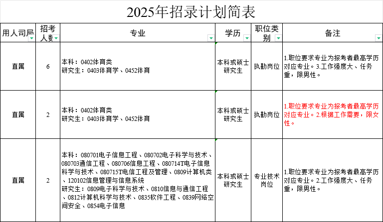 10月18日报名2025年国考部分岗位表已出!