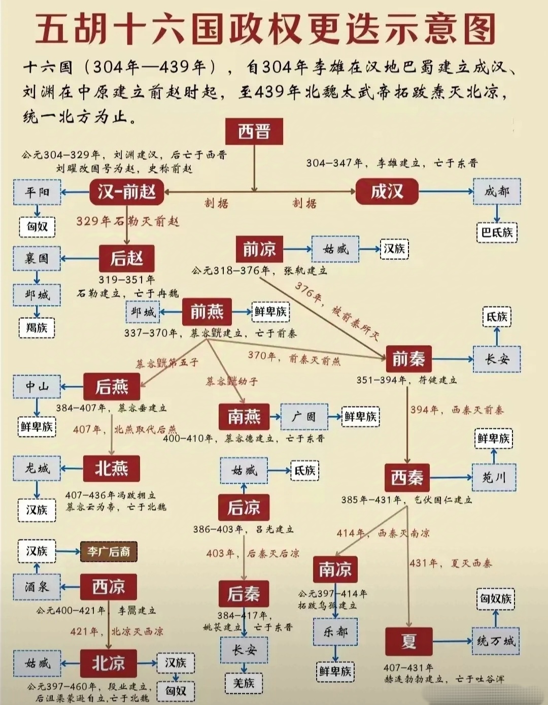 干货满满!用一张图带你明晰"五胡十六国"的政权交替历程!