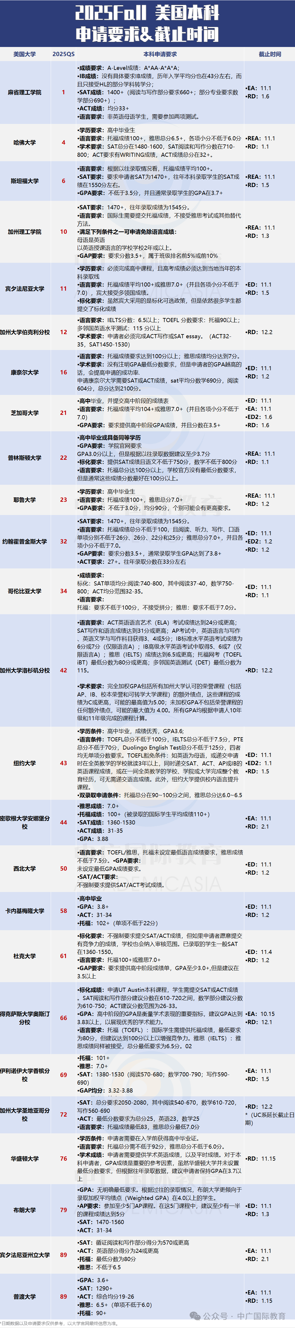 25所美国大学进入世界前100行列,25fall申请时间和录取要求汇总
