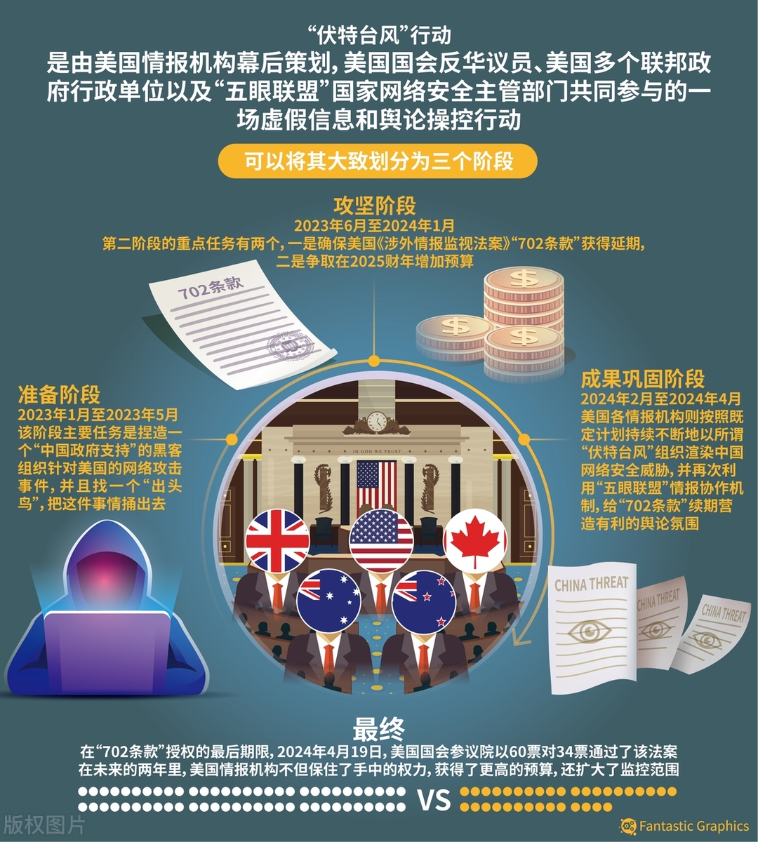 今年以来,中方已连续三次发布报告,揭露美国&quot;伏特台风&quot;计划