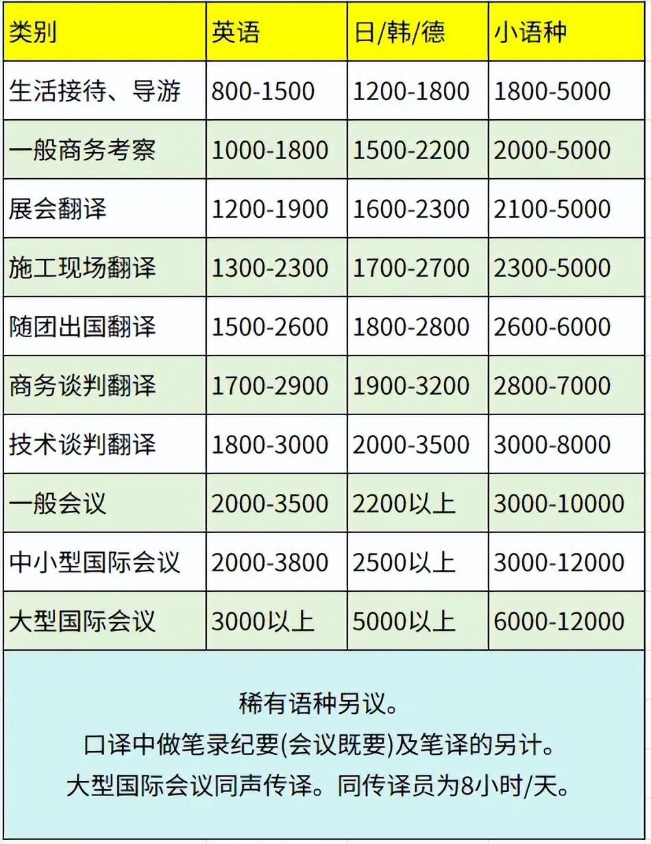 翻译价格