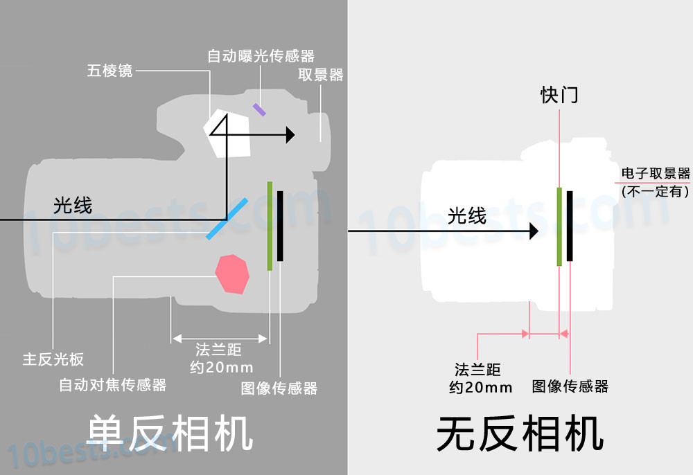 数码相机工作原理图片