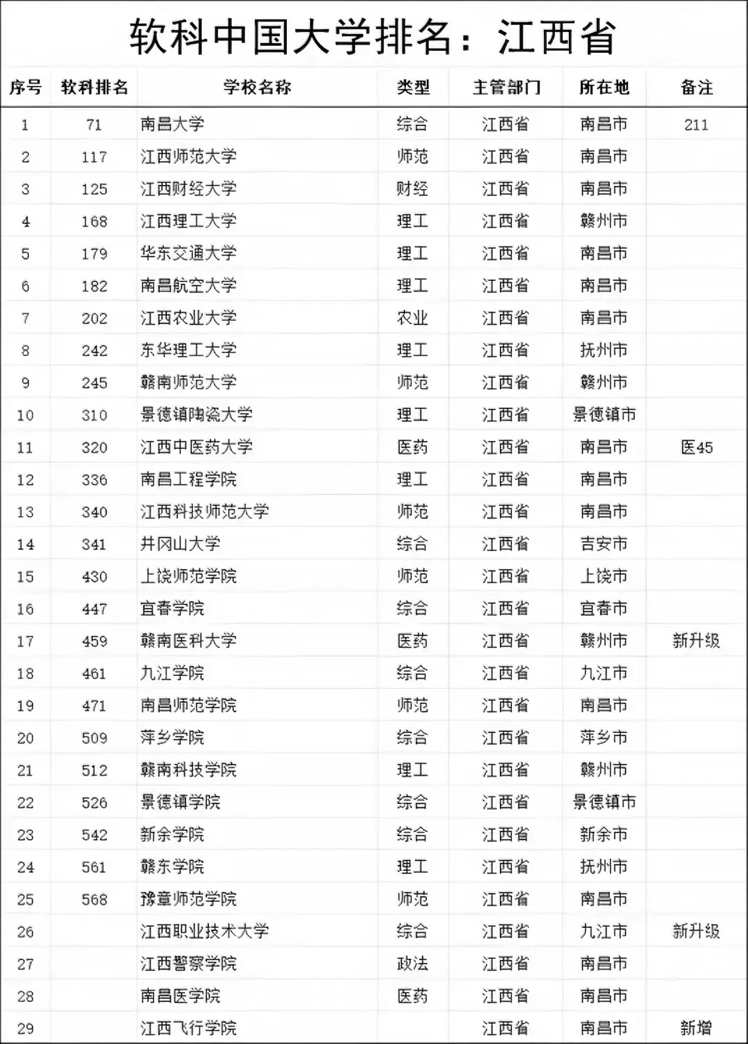 江西大学 双一流高 校的学科相关图片2