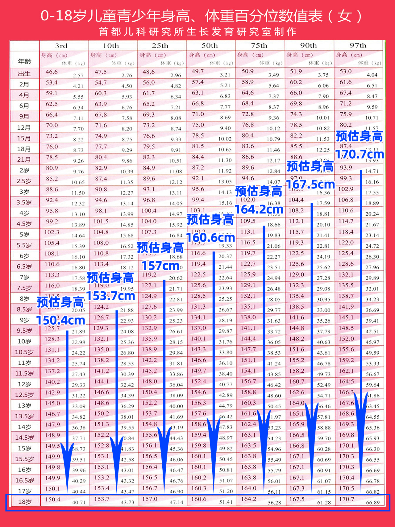 家长们别焦虑,女孩身高长到这个数,同龄人中算偏高了,成年在165以上!