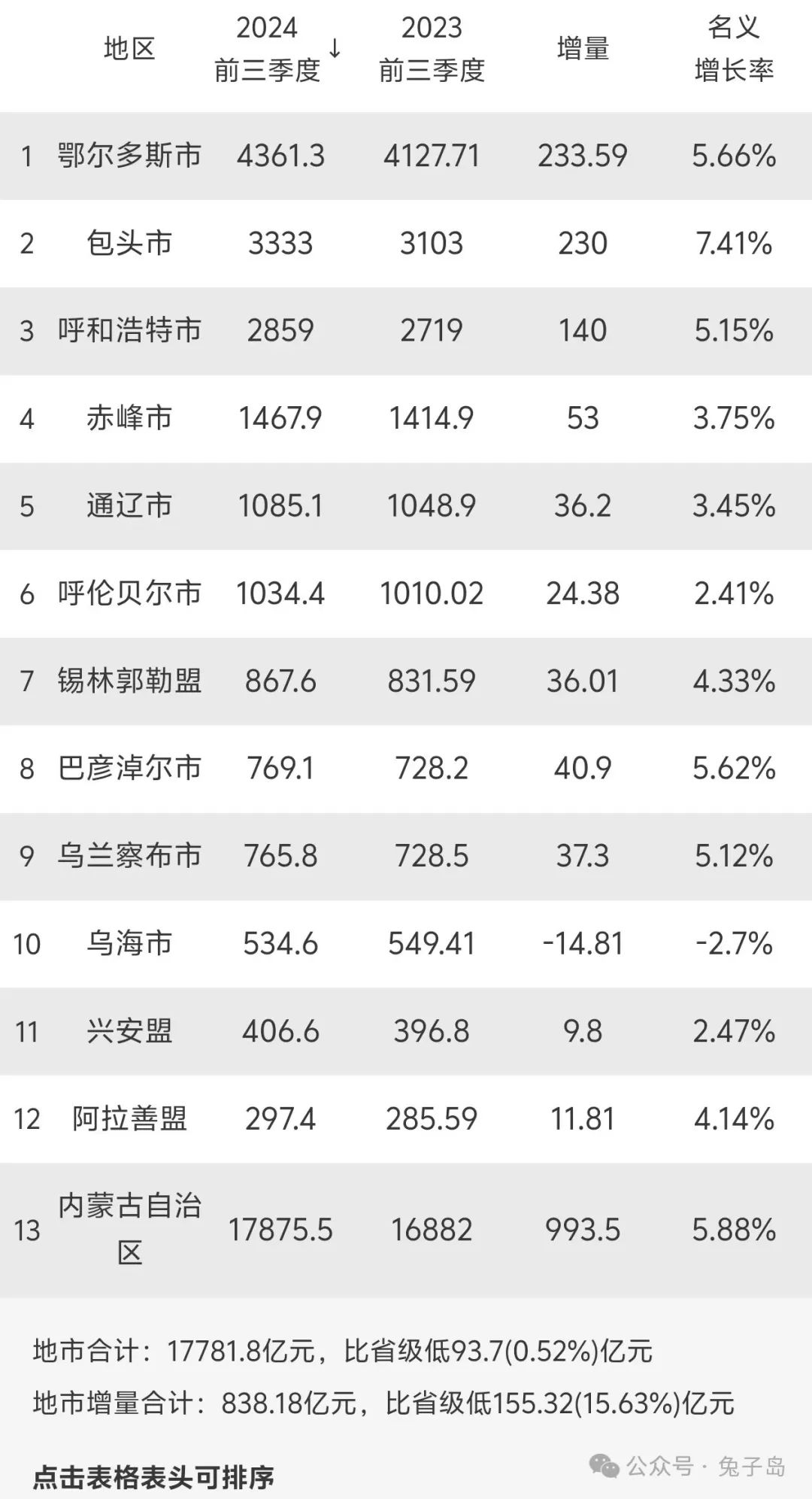 2024年前3季度内蒙古自治区各城市gdp排名出炉:鄂尔多斯领跑