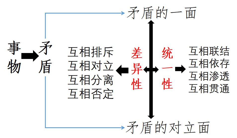 为什么要认识矛盾运动的阶段及由阶段组成的过程?是为了转化矛盾