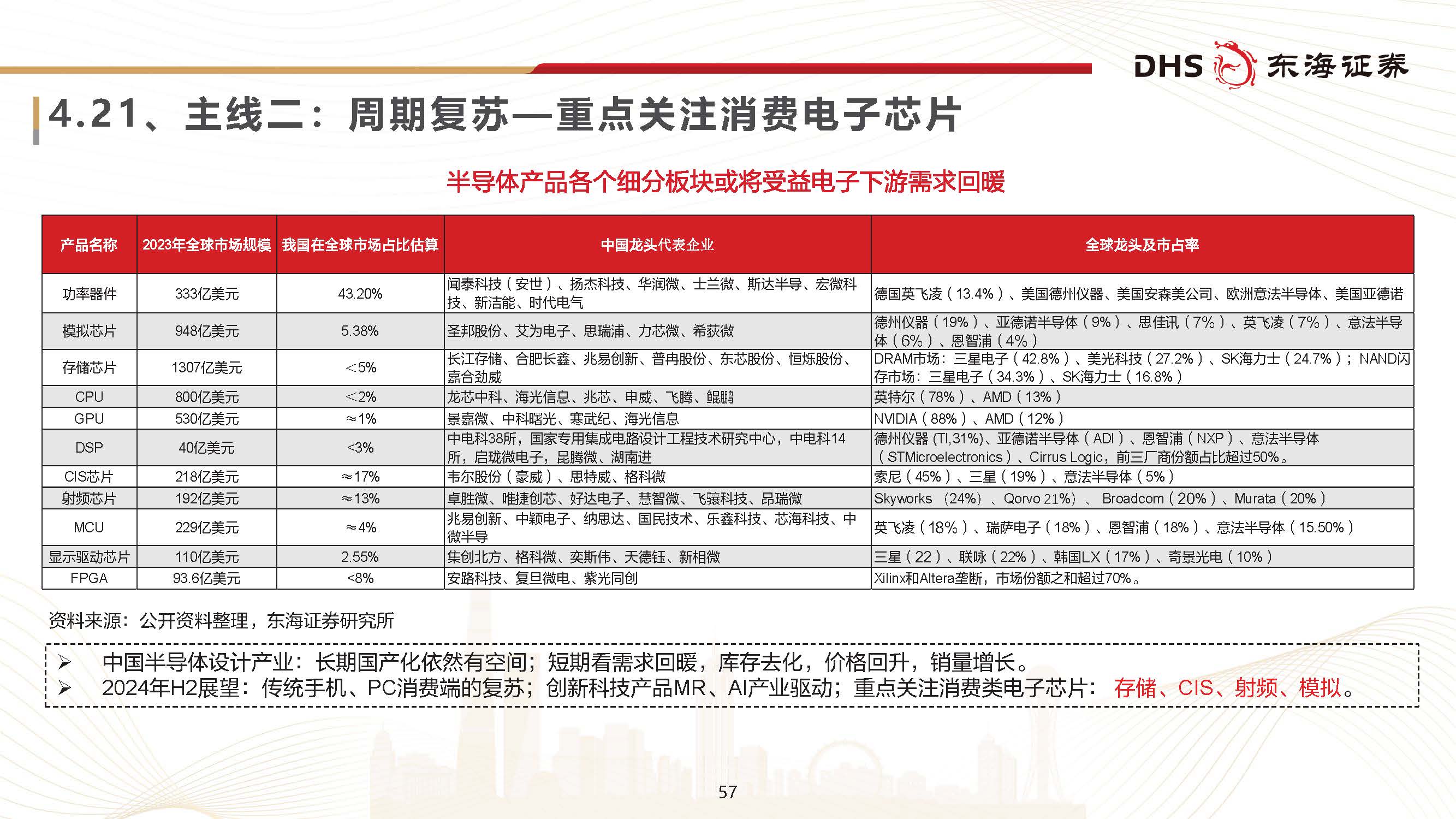 半导体行业研究:产业周期峰回路转,内生成长步步高升