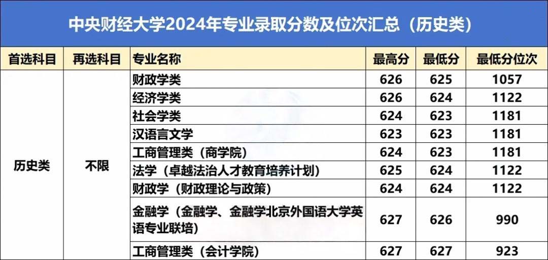 中央财经大学必选科目(中央财经大学需要哪几科)