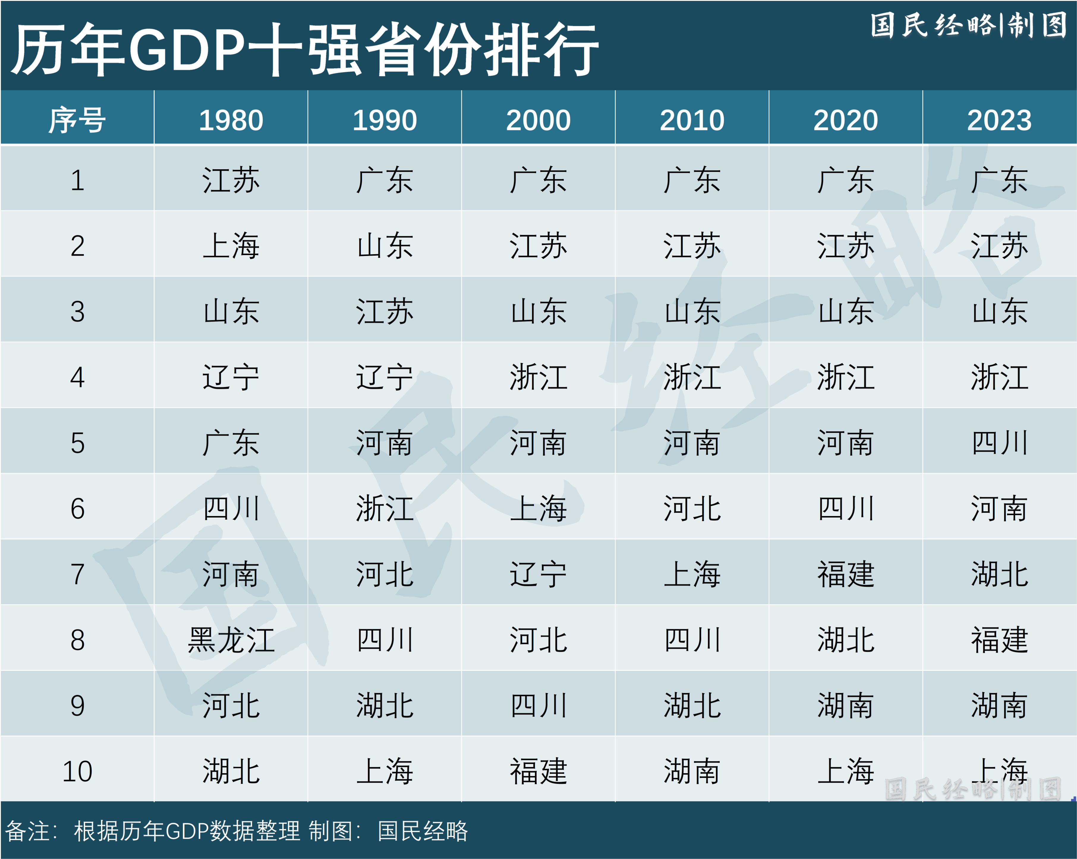 重磅变化!中国经济第五大省,罕见地易主了