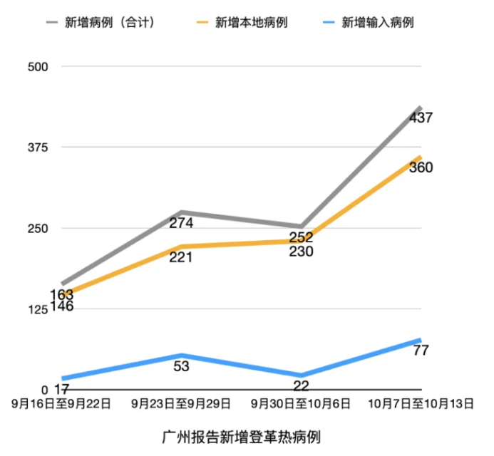 新增1万例!广东登革热疫情加剧,国家疾控:有一种药需谨慎使用
