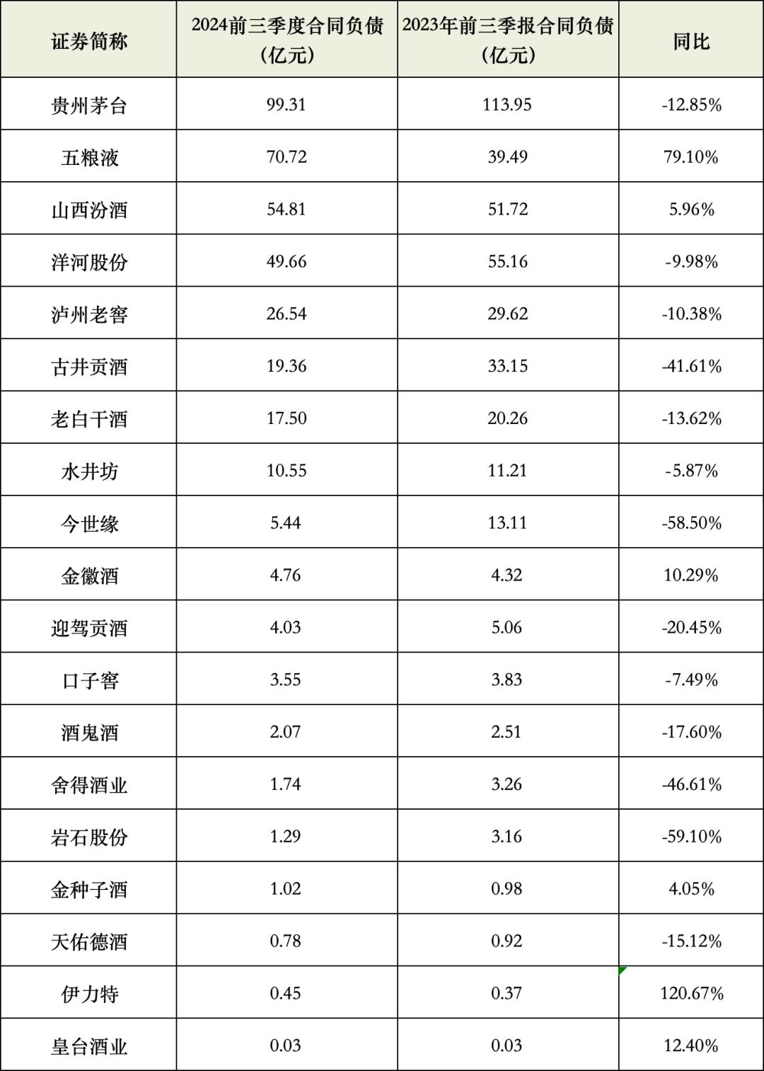 19家酒企营收3304亿,靠压货经销商涨业绩?