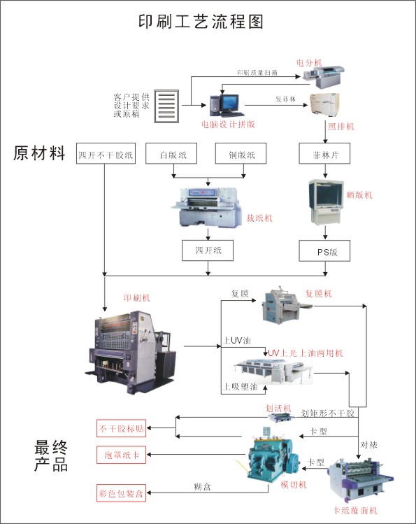 纸管生产工艺流程图图片