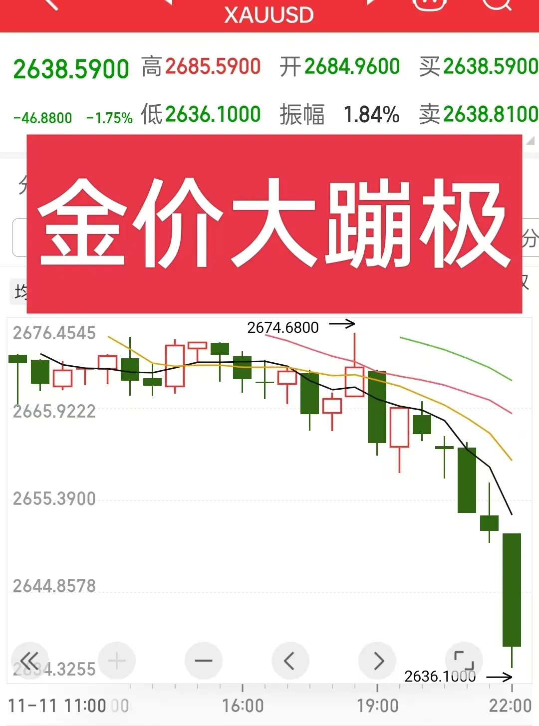 国际黄金跌大跌,走出大蹦极的迹象