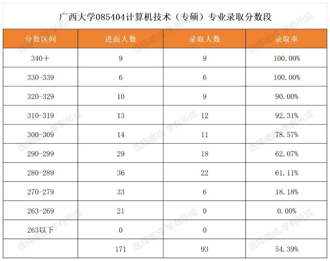 一志愿爆满广西大学085404计算机技术2024考研录取情况分析