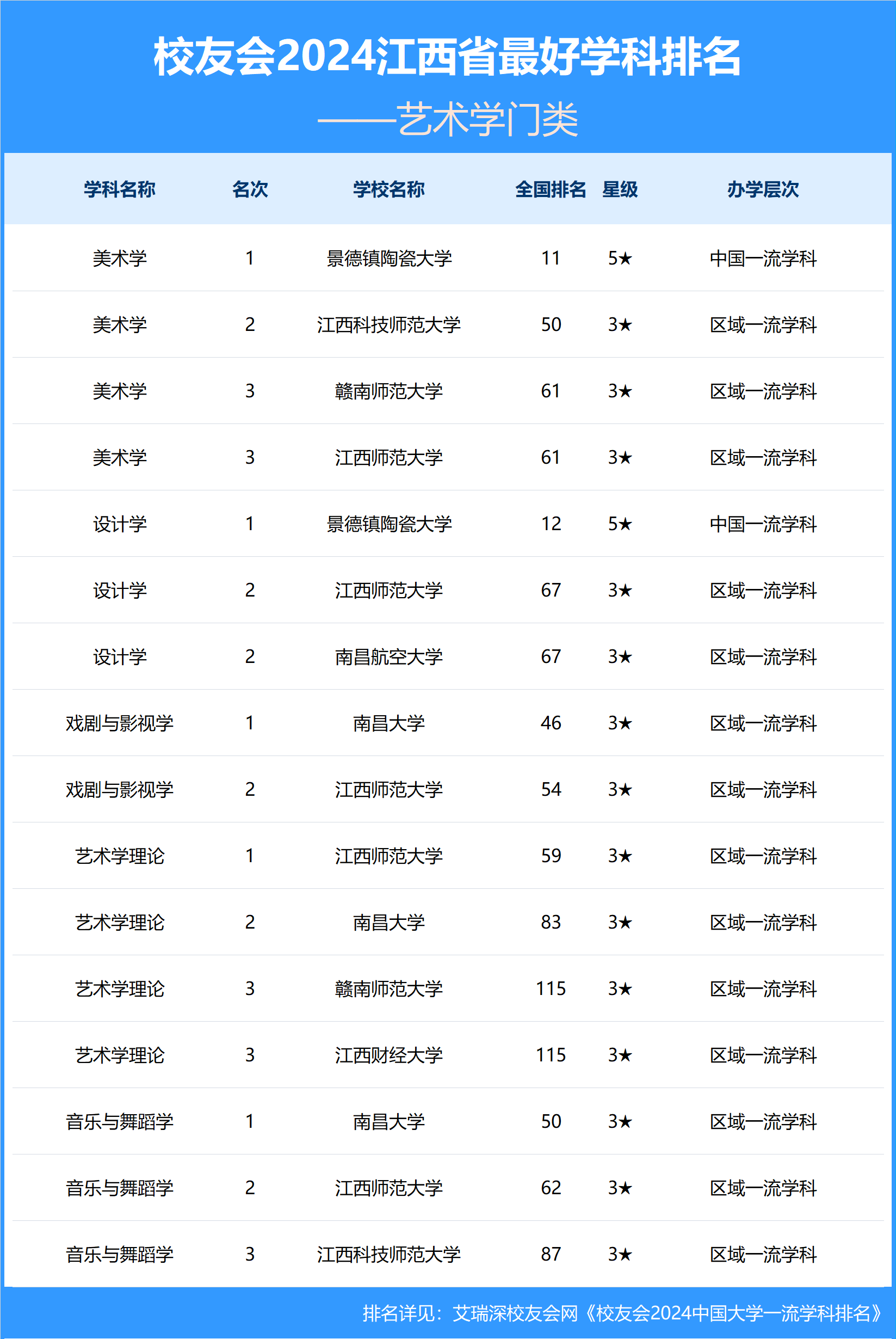 南昌大学第一,2024江西省大学最好学科排名,南昌航空大学第九