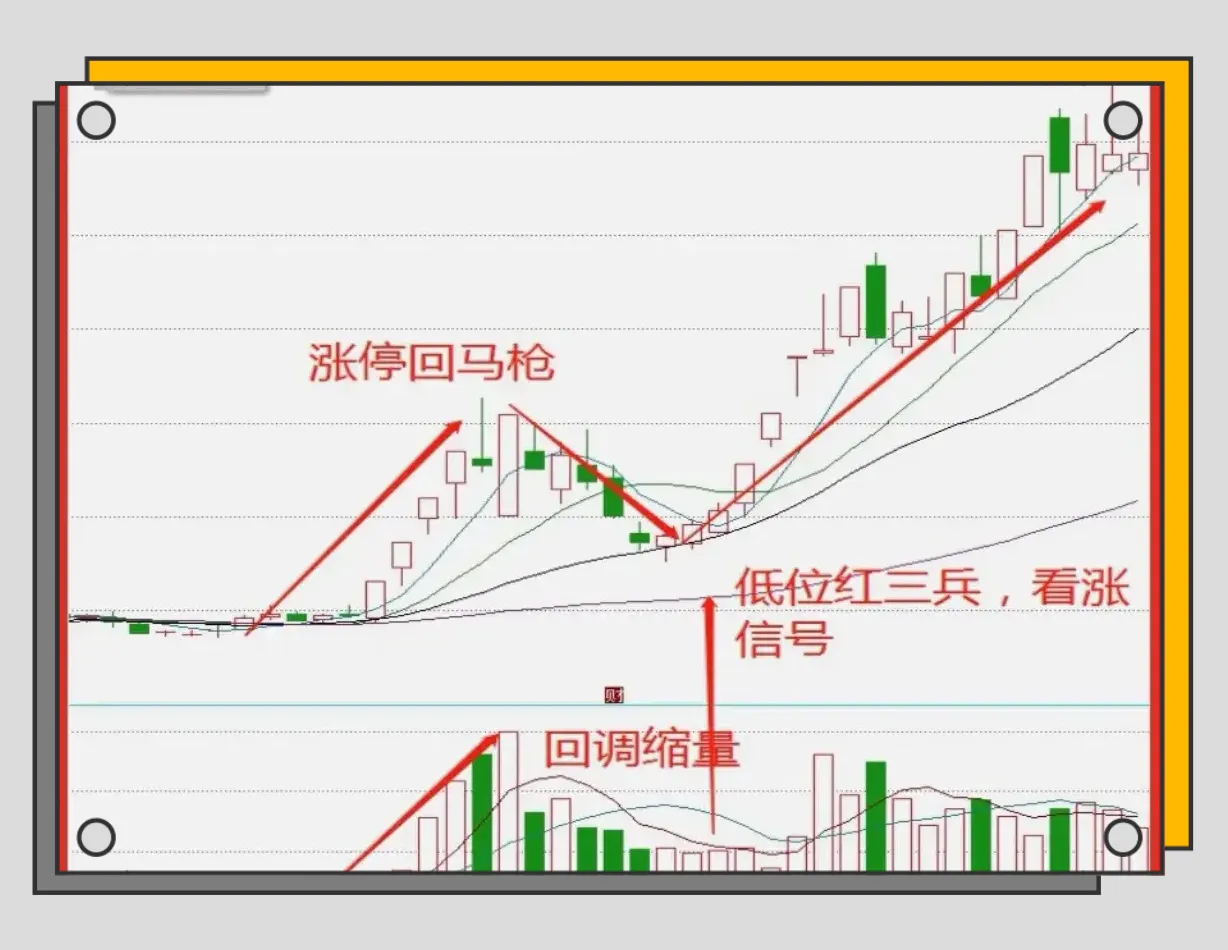 一个屡试不爽的"涨停回马枪"战法,精通这些步骤,从此不惧追高