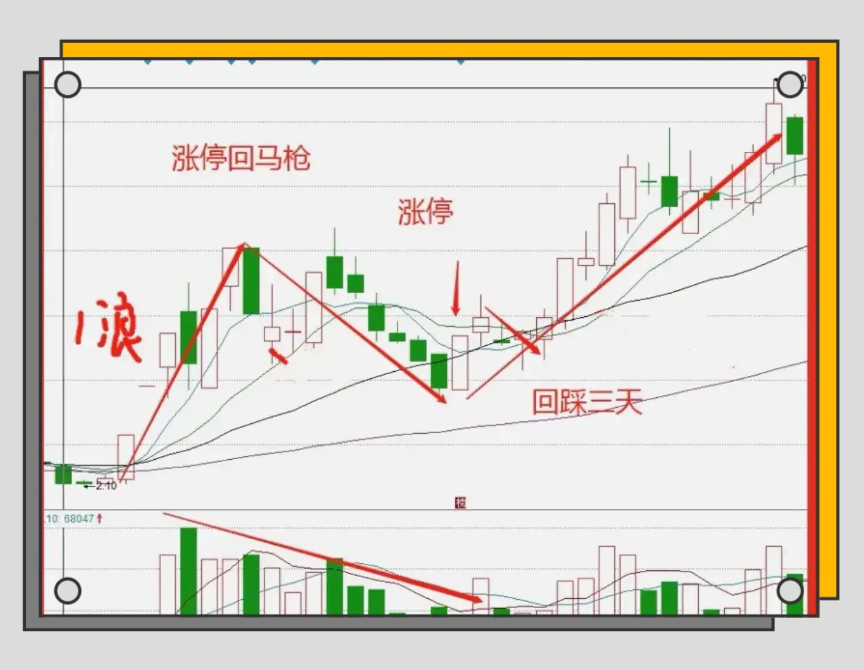 一个屡试不爽的"涨停回马枪"战法,精通这些步骤,从此不惧追高