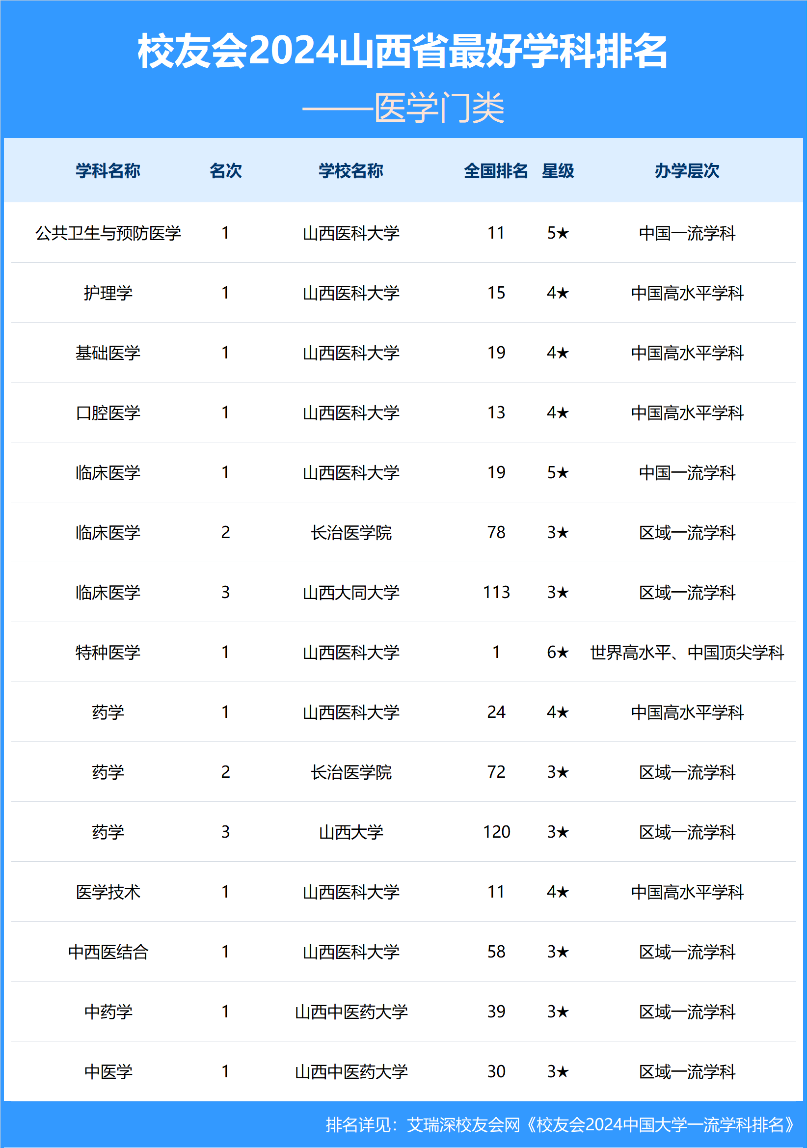 太原理工前五,校友会2024山西省大学最好学科排名