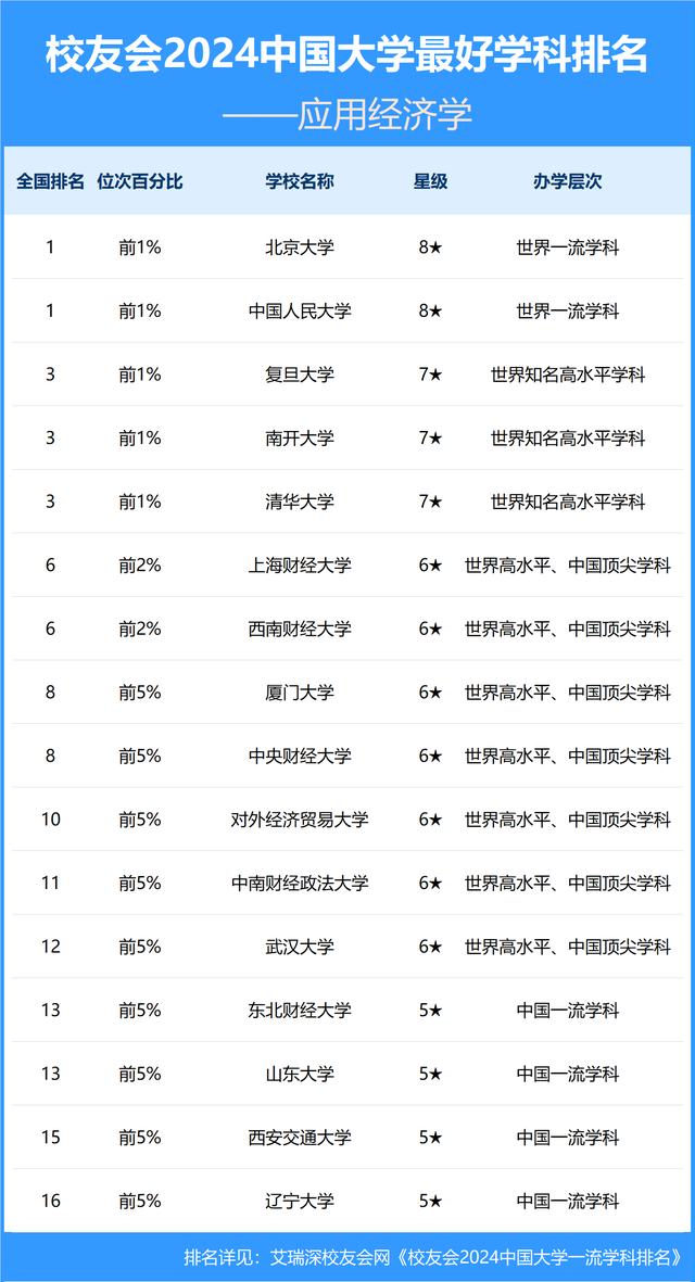 经济学最强的大学排名(经济学最强的大学排名前十)
