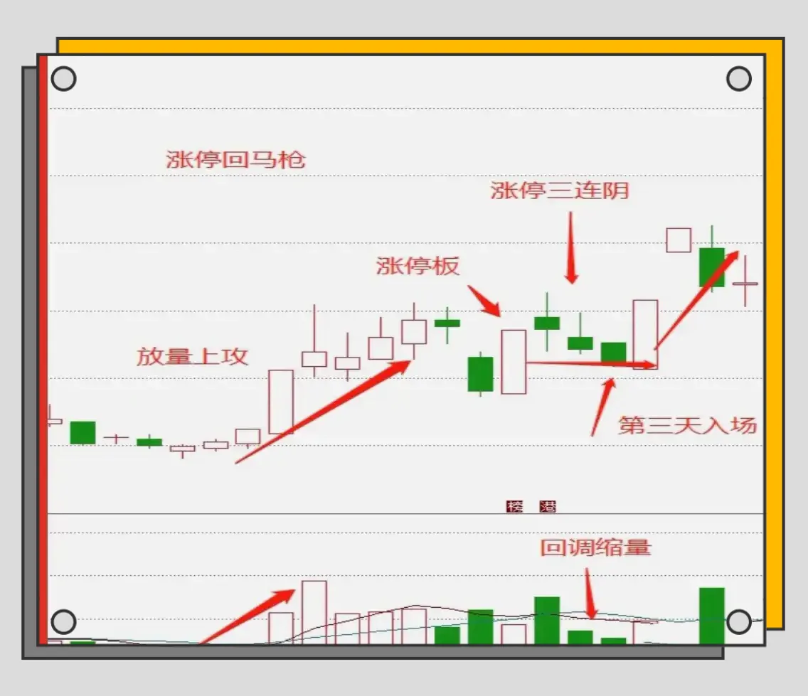 一个屡试不爽的"涨停回马枪"战法,精通这些步骤,从此不惧追高