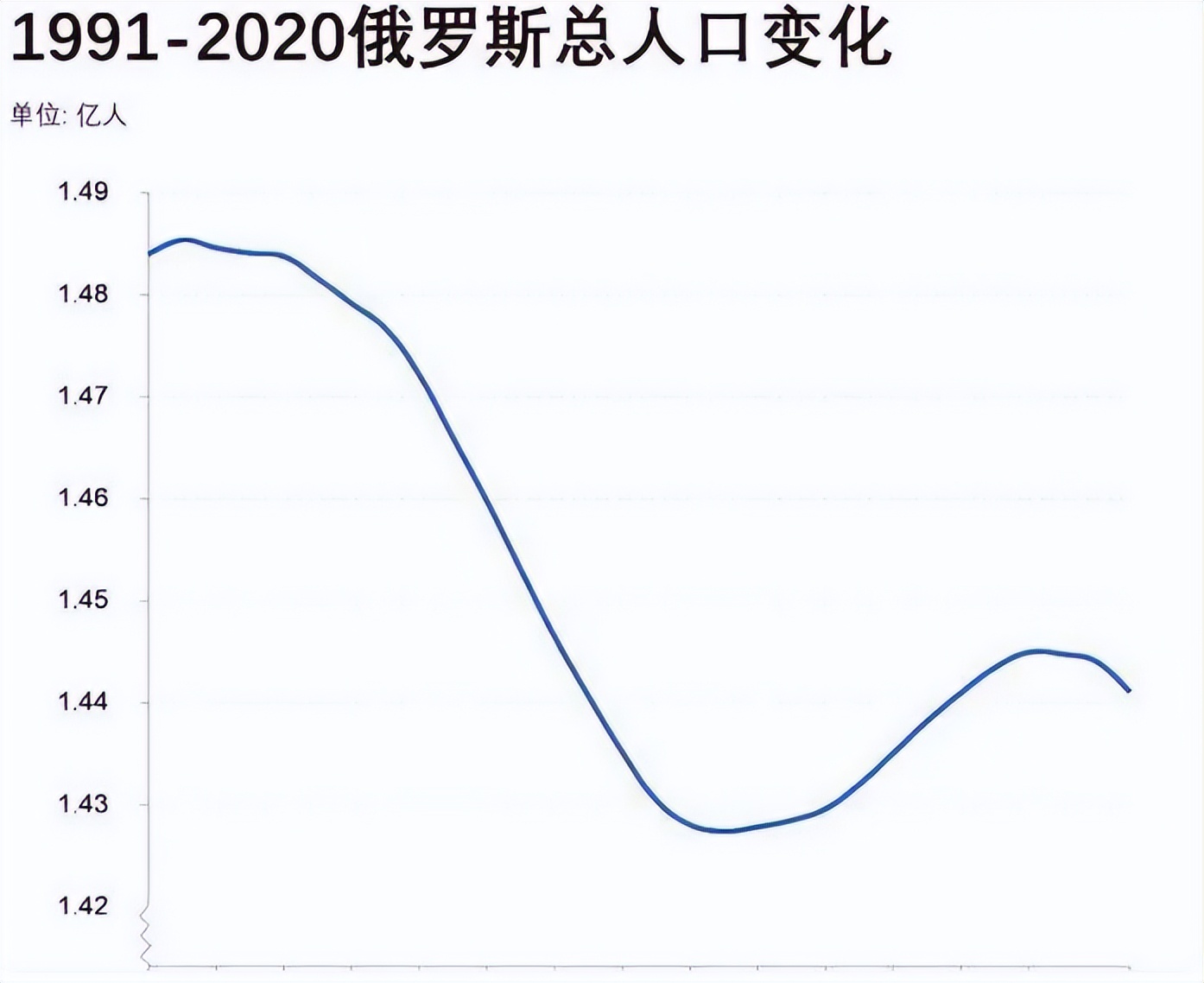 俄罗斯人口变化图片