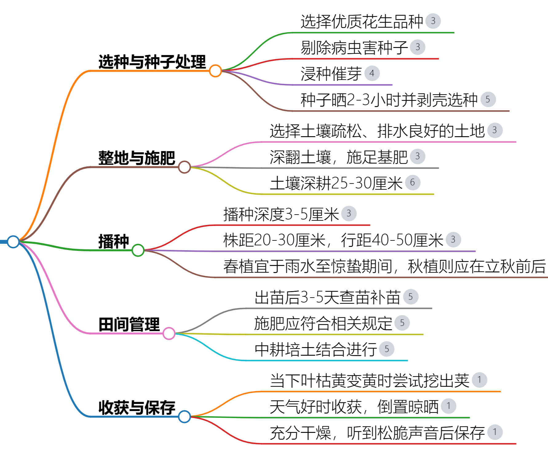 花生怎么种植方法步骤,花生几月份播种最好
