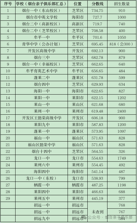 烟台29所高中排名